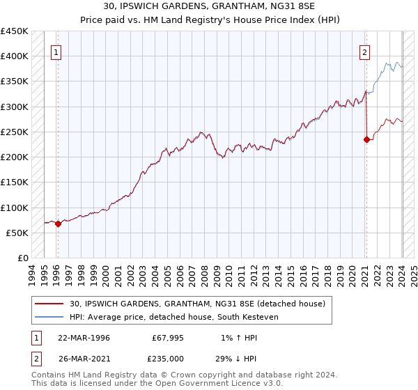 30, IPSWICH GARDENS, GRANTHAM, NG31 8SE: Price paid vs HM Land Registry's House Price Index