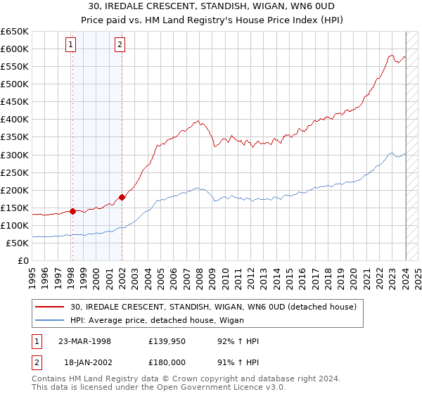 30, IREDALE CRESCENT, STANDISH, WIGAN, WN6 0UD: Price paid vs HM Land Registry's House Price Index