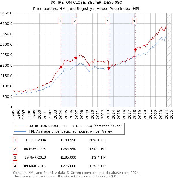 30, IRETON CLOSE, BELPER, DE56 0SQ: Price paid vs HM Land Registry's House Price Index