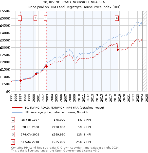 30, IRVING ROAD, NORWICH, NR4 6RA: Price paid vs HM Land Registry's House Price Index