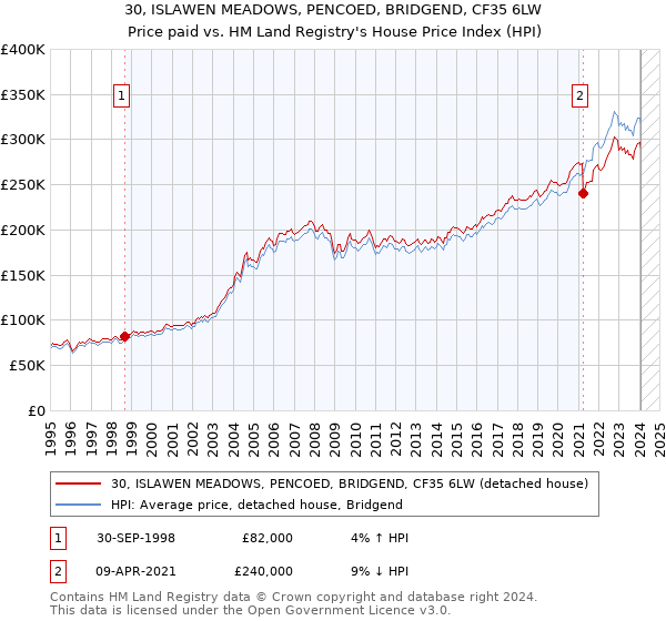 30, ISLAWEN MEADOWS, PENCOED, BRIDGEND, CF35 6LW: Price paid vs HM Land Registry's House Price Index