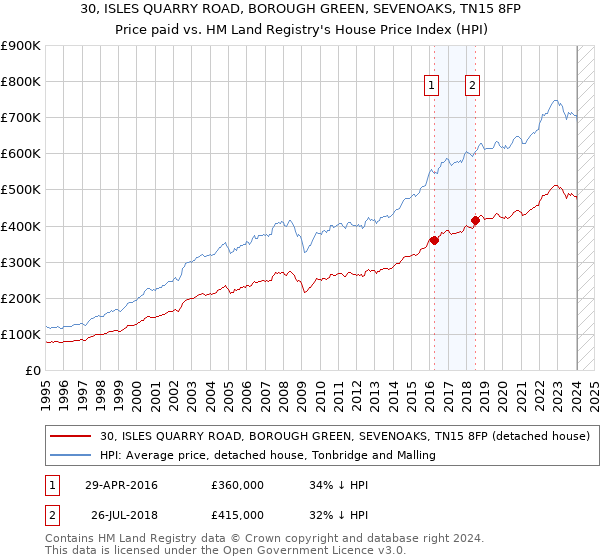 30, ISLES QUARRY ROAD, BOROUGH GREEN, SEVENOAKS, TN15 8FP: Price paid vs HM Land Registry's House Price Index