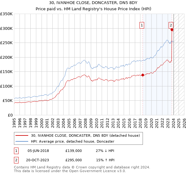 30, IVANHOE CLOSE, DONCASTER, DN5 8DY: Price paid vs HM Land Registry's House Price Index