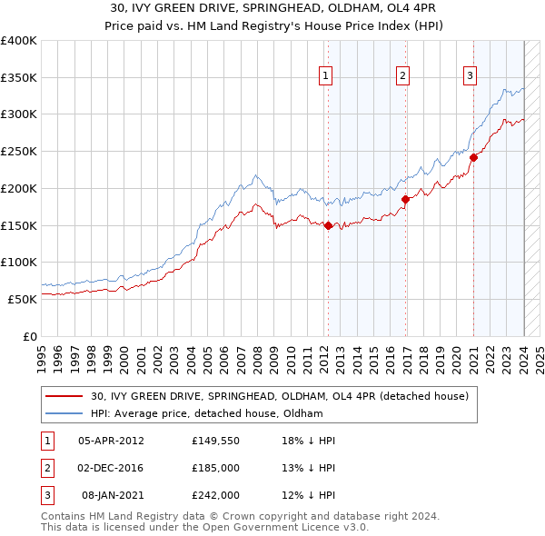 30, IVY GREEN DRIVE, SPRINGHEAD, OLDHAM, OL4 4PR: Price paid vs HM Land Registry's House Price Index