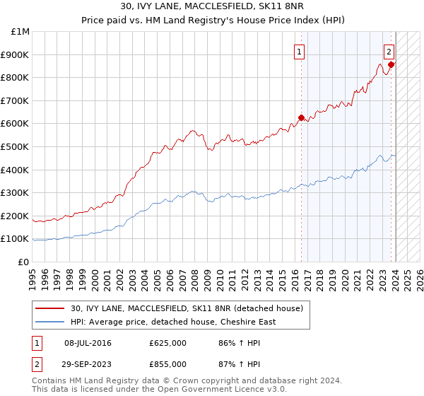 30, IVY LANE, MACCLESFIELD, SK11 8NR: Price paid vs HM Land Registry's House Price Index