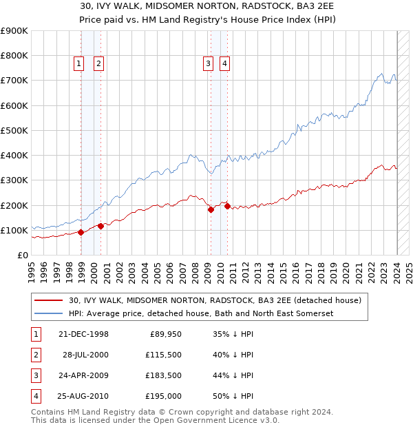 30, IVY WALK, MIDSOMER NORTON, RADSTOCK, BA3 2EE: Price paid vs HM Land Registry's House Price Index