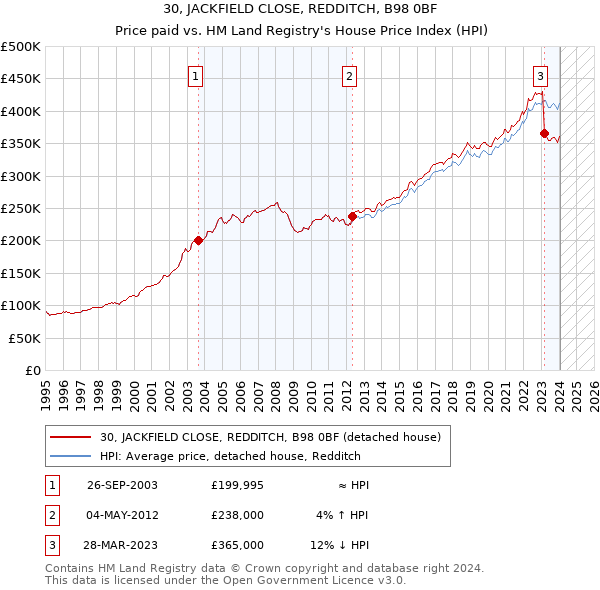 30, JACKFIELD CLOSE, REDDITCH, B98 0BF: Price paid vs HM Land Registry's House Price Index