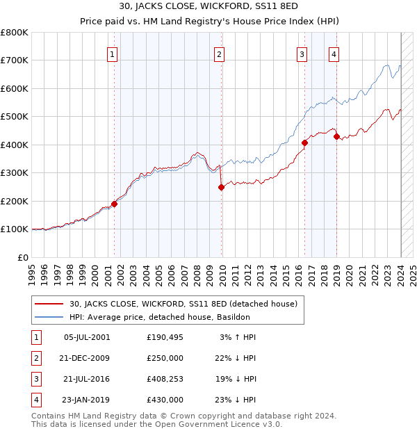 30, JACKS CLOSE, WICKFORD, SS11 8ED: Price paid vs HM Land Registry's House Price Index