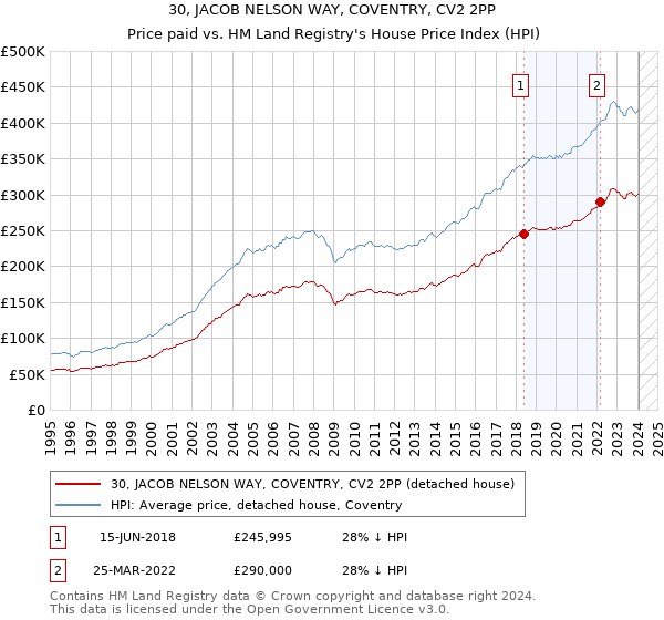 30, JACOB NELSON WAY, COVENTRY, CV2 2PP: Price paid vs HM Land Registry's House Price Index