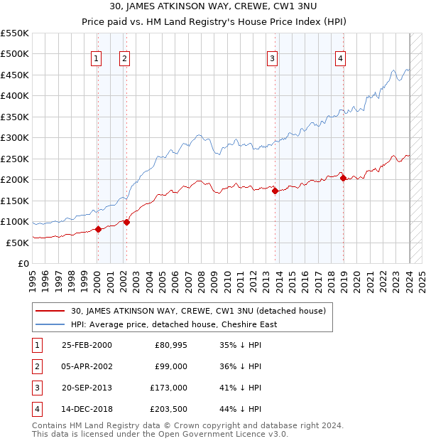 30, JAMES ATKINSON WAY, CREWE, CW1 3NU: Price paid vs HM Land Registry's House Price Index