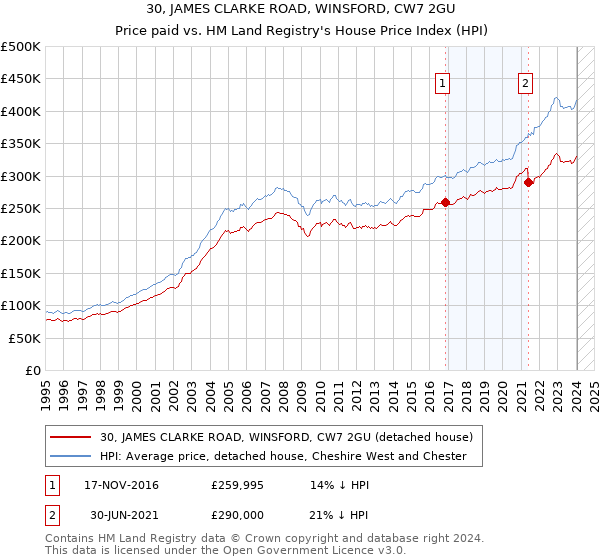 30, JAMES CLARKE ROAD, WINSFORD, CW7 2GU: Price paid vs HM Land Registry's House Price Index