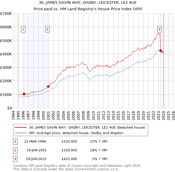 30, JAMES GAVIN WAY, OADBY, LEICESTER, LE2 4UE: Price paid vs HM Land Registry's House Price Index
