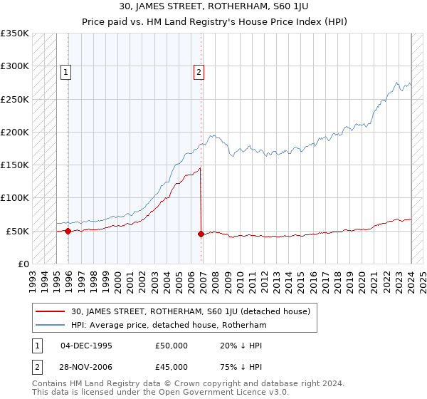 30, JAMES STREET, ROTHERHAM, S60 1JU: Price paid vs HM Land Registry's House Price Index