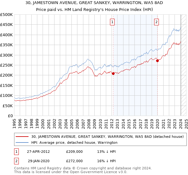30, JAMESTOWN AVENUE, GREAT SANKEY, WARRINGTON, WA5 8AD: Price paid vs HM Land Registry's House Price Index