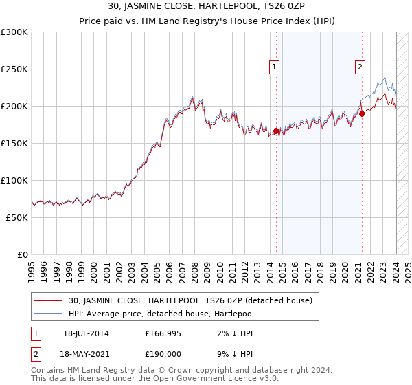 30, JASMINE CLOSE, HARTLEPOOL, TS26 0ZP: Price paid vs HM Land Registry's House Price Index