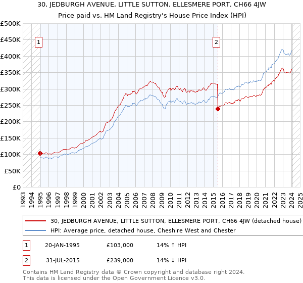 30, JEDBURGH AVENUE, LITTLE SUTTON, ELLESMERE PORT, CH66 4JW: Price paid vs HM Land Registry's House Price Index