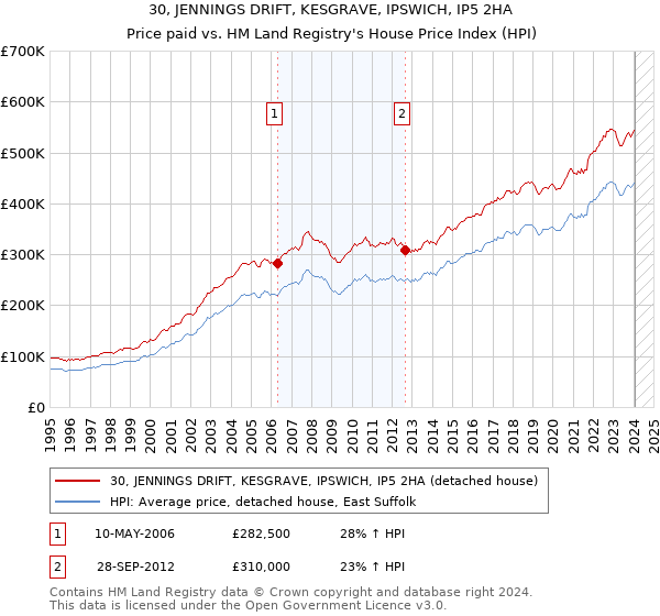 30, JENNINGS DRIFT, KESGRAVE, IPSWICH, IP5 2HA: Price paid vs HM Land Registry's House Price Index