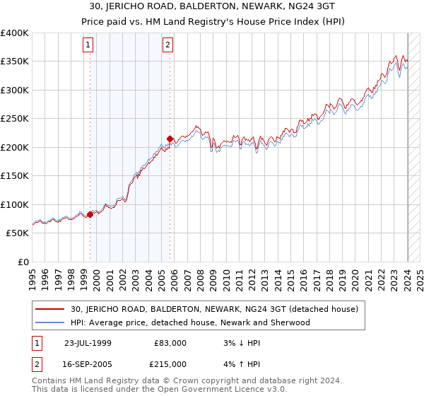 30, JERICHO ROAD, BALDERTON, NEWARK, NG24 3GT: Price paid vs HM Land Registry's House Price Index