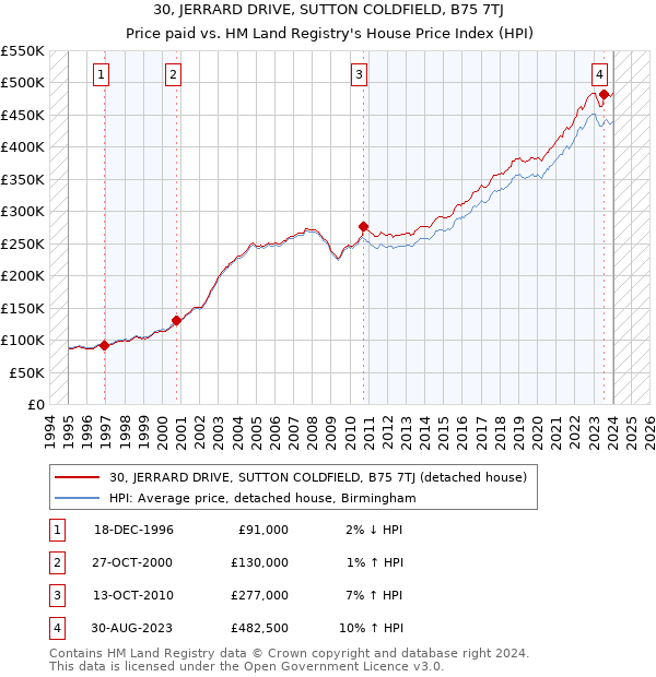 30, JERRARD DRIVE, SUTTON COLDFIELD, B75 7TJ: Price paid vs HM Land Registry's House Price Index