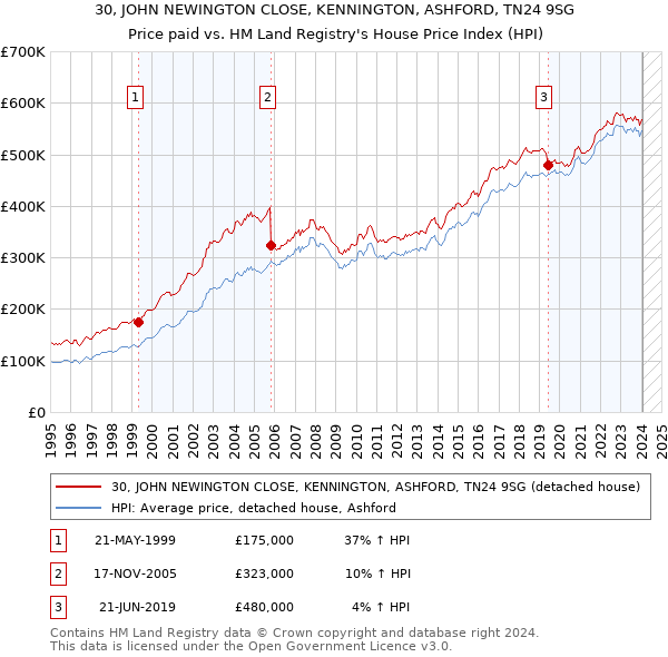 30, JOHN NEWINGTON CLOSE, KENNINGTON, ASHFORD, TN24 9SG: Price paid vs HM Land Registry's House Price Index
