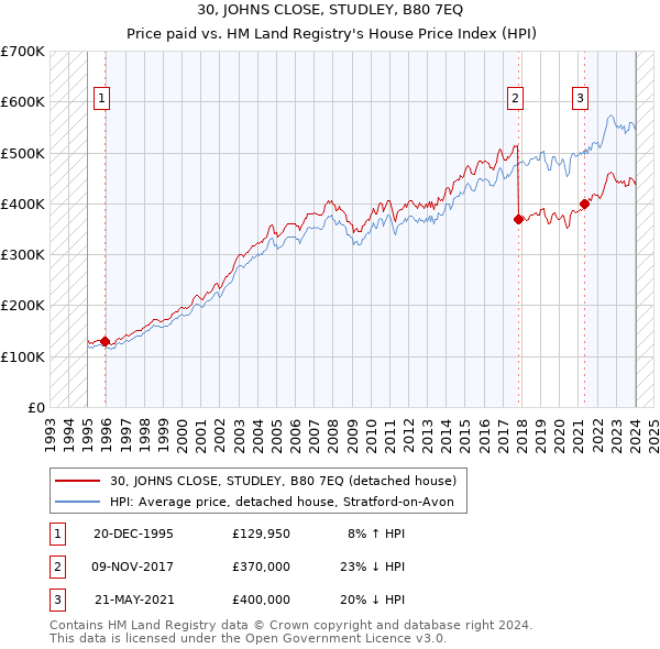 30, JOHNS CLOSE, STUDLEY, B80 7EQ: Price paid vs HM Land Registry's House Price Index