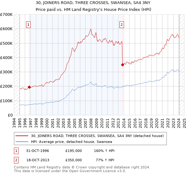 30, JOINERS ROAD, THREE CROSSES, SWANSEA, SA4 3NY: Price paid vs HM Land Registry's House Price Index