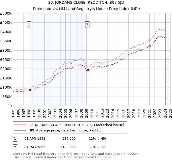30, JORDANS CLOSE, REDDITCH, B97 5JD: Price paid vs HM Land Registry's House Price Index