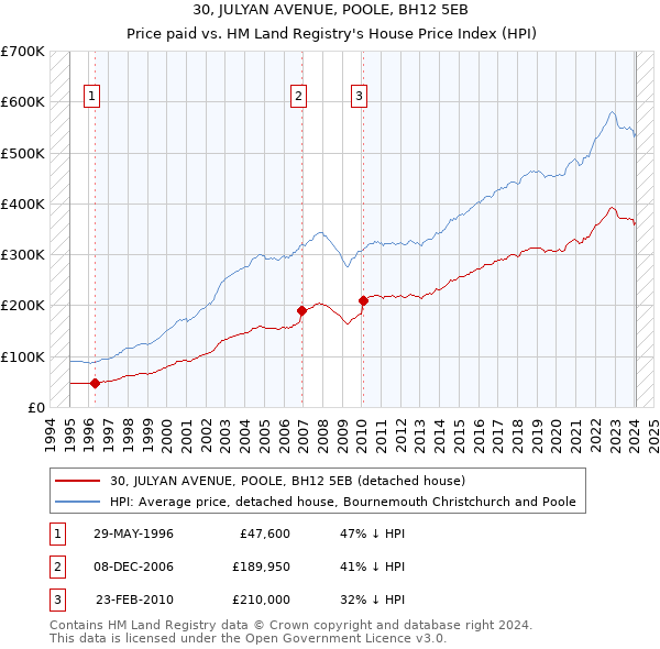 30, JULYAN AVENUE, POOLE, BH12 5EB: Price paid vs HM Land Registry's House Price Index