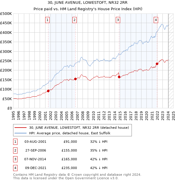 30, JUNE AVENUE, LOWESTOFT, NR32 2RR: Price paid vs HM Land Registry's House Price Index