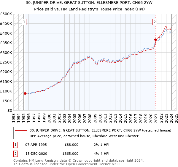 30, JUNIPER DRIVE, GREAT SUTTON, ELLESMERE PORT, CH66 2YW: Price paid vs HM Land Registry's House Price Index