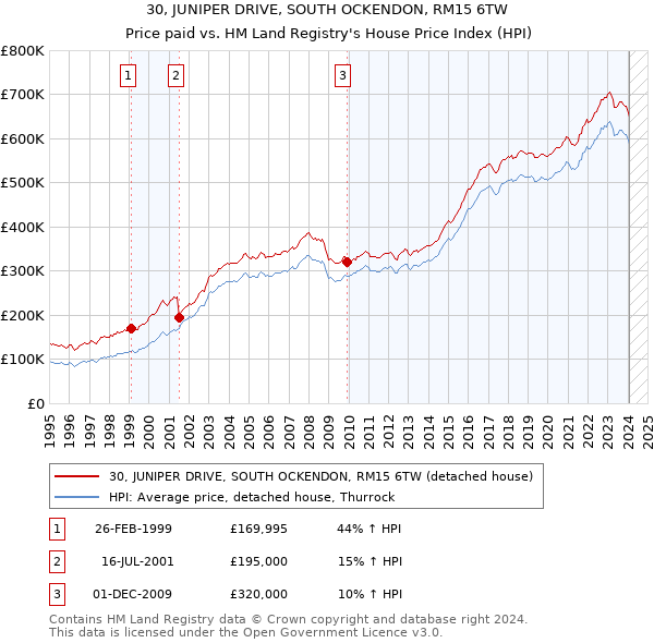 30, JUNIPER DRIVE, SOUTH OCKENDON, RM15 6TW: Price paid vs HM Land Registry's House Price Index