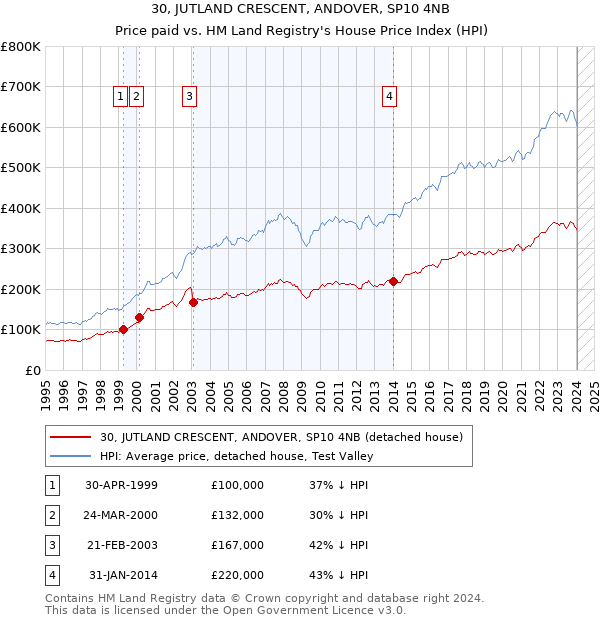 30, JUTLAND CRESCENT, ANDOVER, SP10 4NB: Price paid vs HM Land Registry's House Price Index