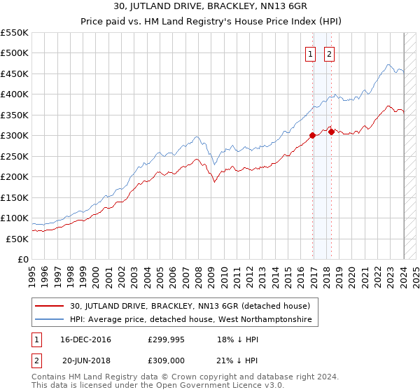30, JUTLAND DRIVE, BRACKLEY, NN13 6GR: Price paid vs HM Land Registry's House Price Index