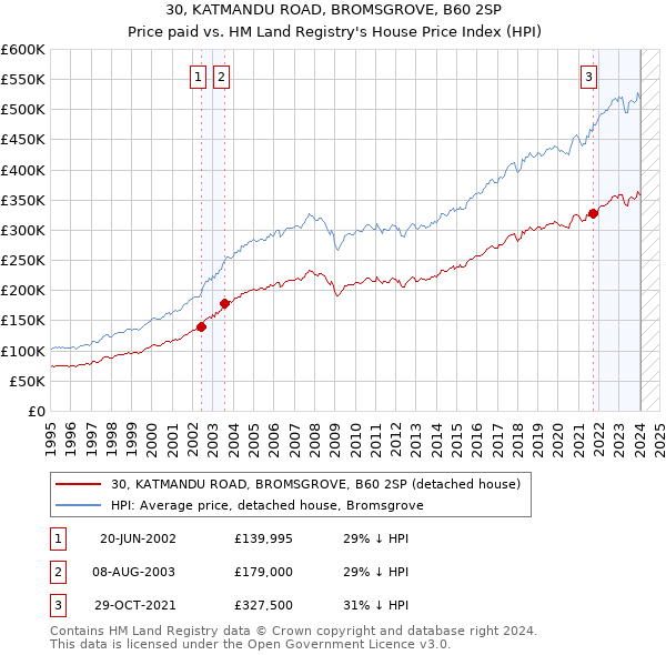 30, KATMANDU ROAD, BROMSGROVE, B60 2SP: Price paid vs HM Land Registry's House Price Index