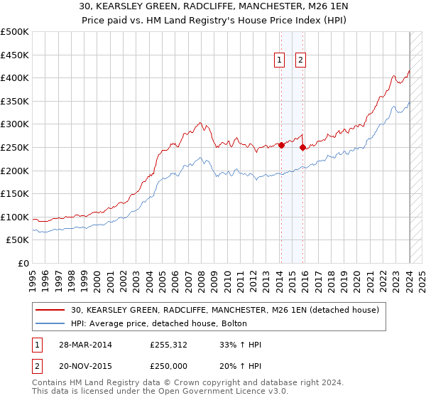 30, KEARSLEY GREEN, RADCLIFFE, MANCHESTER, M26 1EN: Price paid vs HM Land Registry's House Price Index