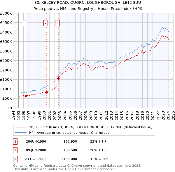 30, KELCEY ROAD, QUORN, LOUGHBOROUGH, LE12 8UU: Price paid vs HM Land Registry's House Price Index