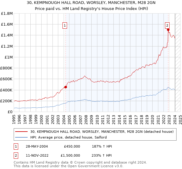 30, KEMPNOUGH HALL ROAD, WORSLEY, MANCHESTER, M28 2GN: Price paid vs HM Land Registry's House Price Index