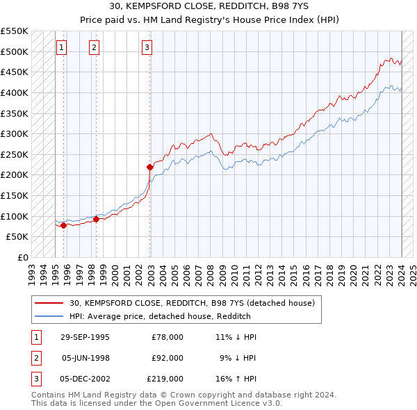 30, KEMPSFORD CLOSE, REDDITCH, B98 7YS: Price paid vs HM Land Registry's House Price Index