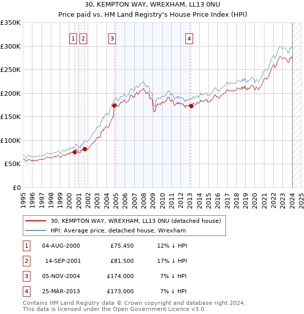 30, KEMPTON WAY, WREXHAM, LL13 0NU: Price paid vs HM Land Registry's House Price Index