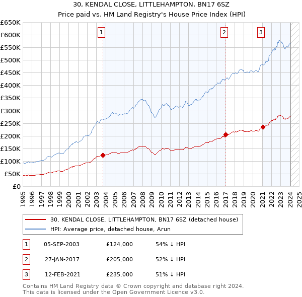 30, KENDAL CLOSE, LITTLEHAMPTON, BN17 6SZ: Price paid vs HM Land Registry's House Price Index