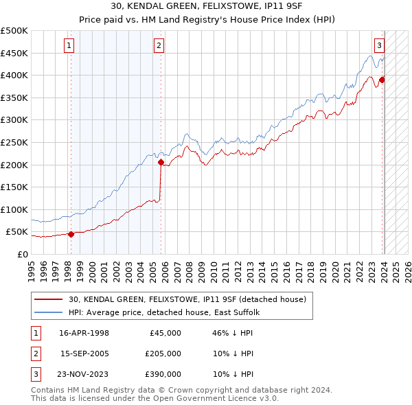 30, KENDAL GREEN, FELIXSTOWE, IP11 9SF: Price paid vs HM Land Registry's House Price Index