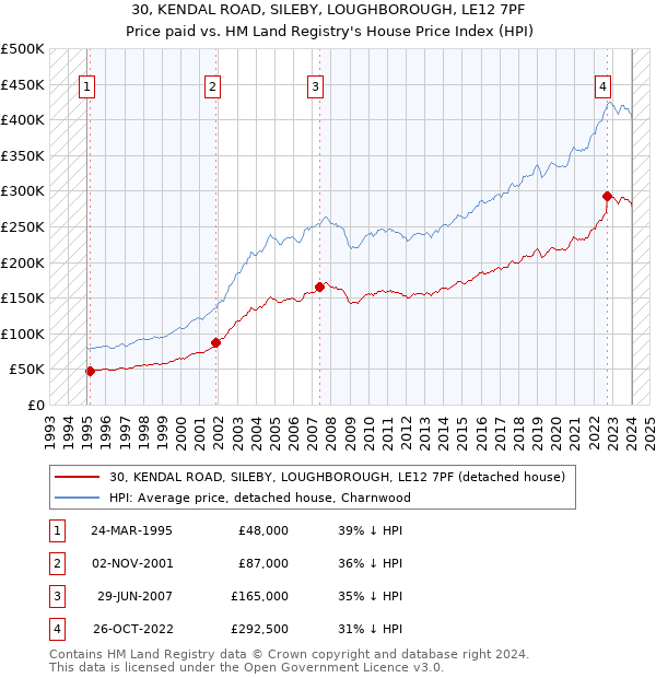 30, KENDAL ROAD, SILEBY, LOUGHBOROUGH, LE12 7PF: Price paid vs HM Land Registry's House Price Index