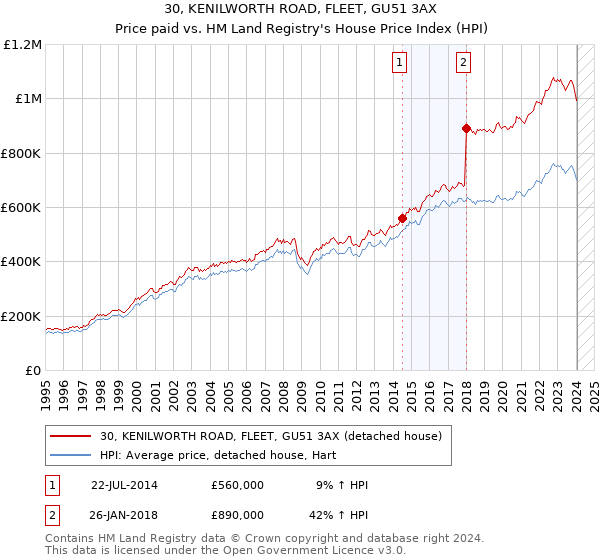30, KENILWORTH ROAD, FLEET, GU51 3AX: Price paid vs HM Land Registry's House Price Index