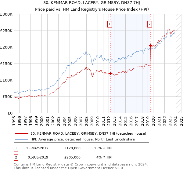 30, KENMAR ROAD, LACEBY, GRIMSBY, DN37 7HJ: Price paid vs HM Land Registry's House Price Index