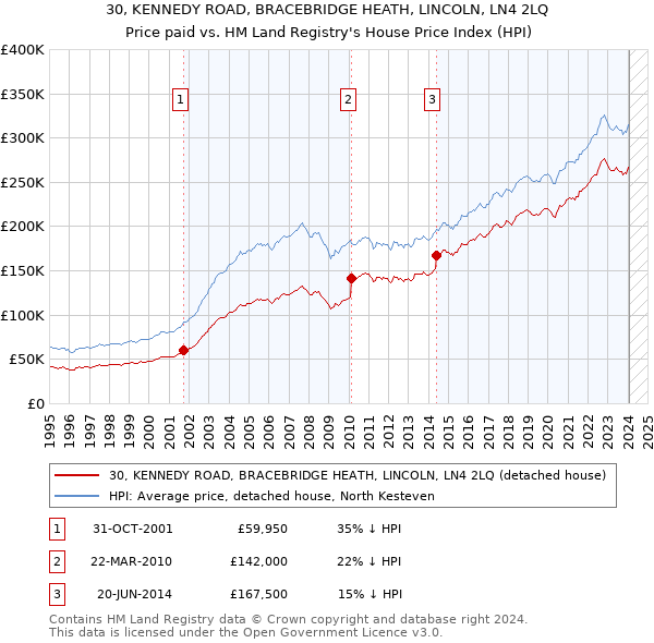 30, KENNEDY ROAD, BRACEBRIDGE HEATH, LINCOLN, LN4 2LQ: Price paid vs HM Land Registry's House Price Index