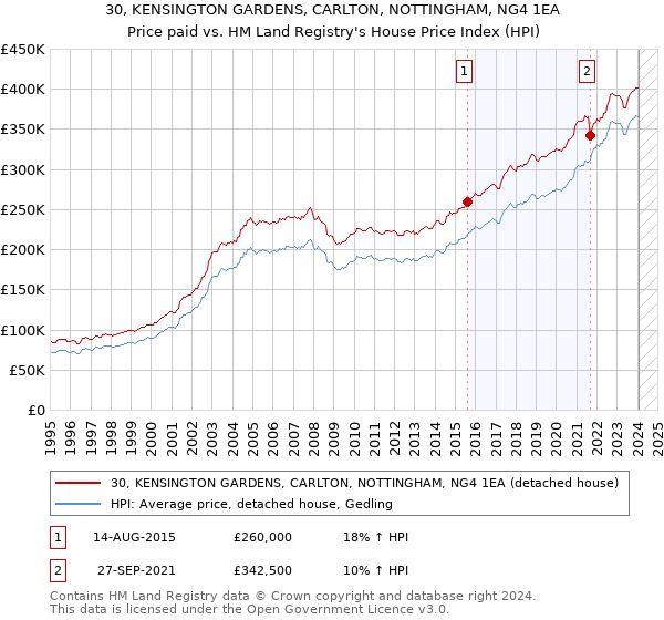 30, KENSINGTON GARDENS, CARLTON, NOTTINGHAM, NG4 1EA: Price paid vs HM Land Registry's House Price Index
