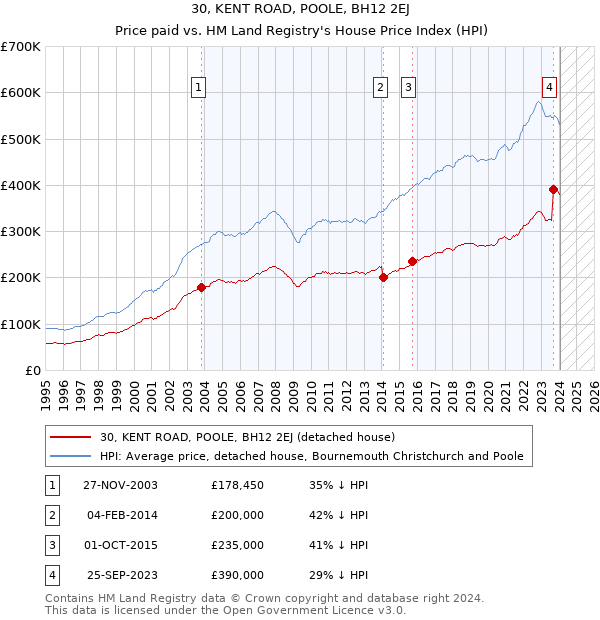 30, KENT ROAD, POOLE, BH12 2EJ: Price paid vs HM Land Registry's House Price Index