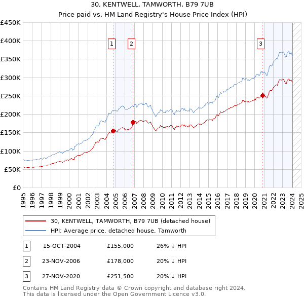 30, KENTWELL, TAMWORTH, B79 7UB: Price paid vs HM Land Registry's House Price Index