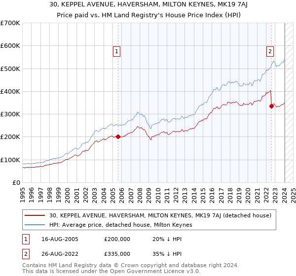 30, KEPPEL AVENUE, HAVERSHAM, MILTON KEYNES, MK19 7AJ: Price paid vs HM Land Registry's House Price Index
