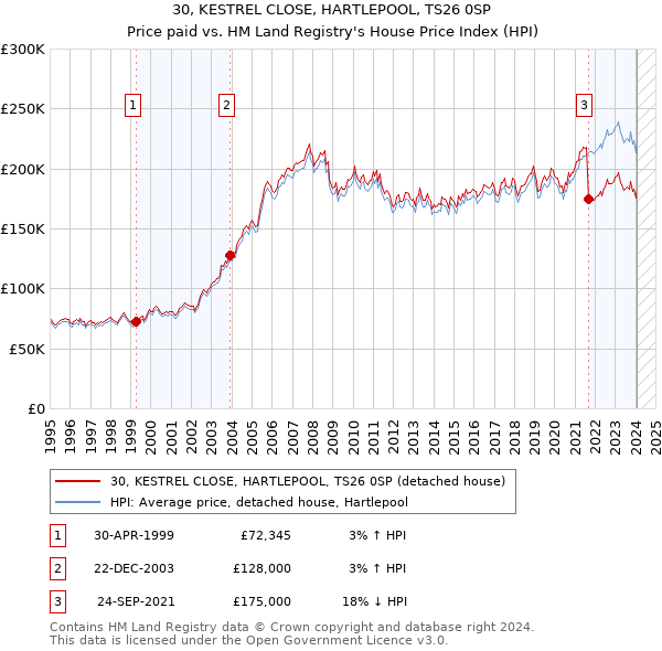 30, KESTREL CLOSE, HARTLEPOOL, TS26 0SP: Price paid vs HM Land Registry's House Price Index